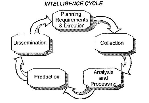 intelligence_cycle