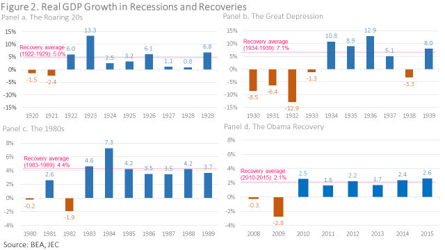 recession-recoveries